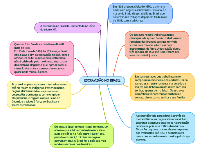 ESCRAVIDÃO NO BRASIL Mind Map